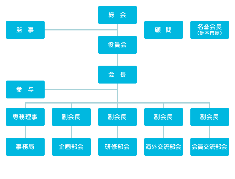 洲本市国際交流協会　組織図